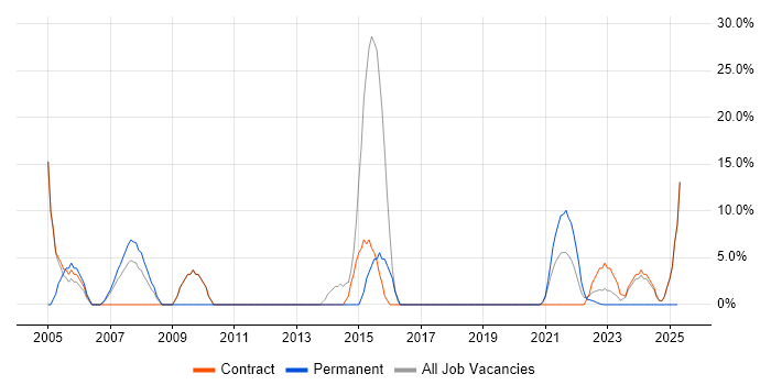 Job vacancy trend for SLA in Gaydon