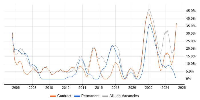 Job vacancy trend for Social Skills in Gaydon
