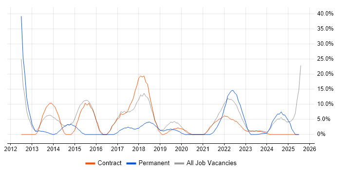 Job vacancy trend for Software Engineering in Gaydon Job vacancy trend for Software Engineering in Gaydon