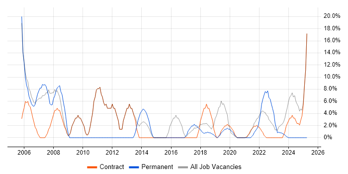 Job vacancy trend for SQL in Gaydon