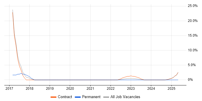 Job vacancy trend for Stakeholder Engagement in Gaydon