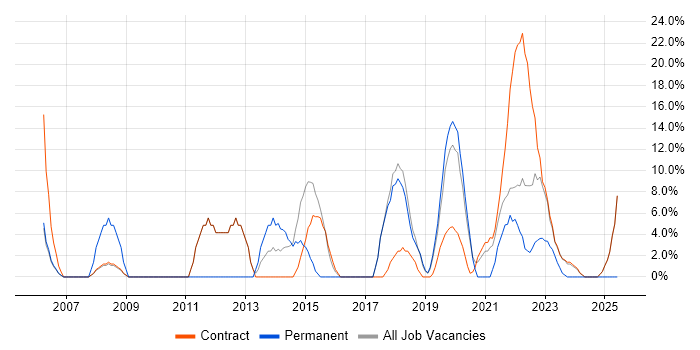 Job vacancy trend for Stakeholder Management in Gaydon