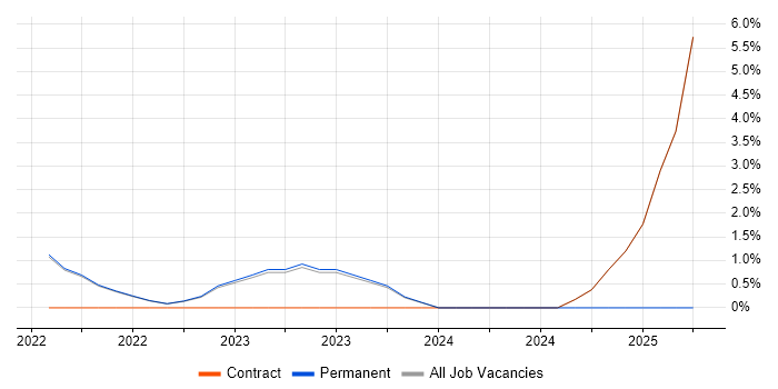 Job vacancy trend for Statistics in Gaydon