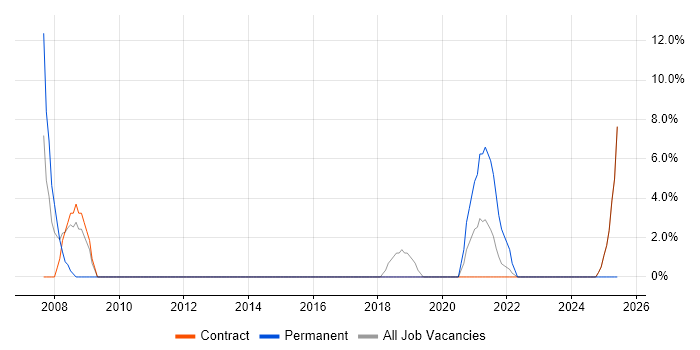 Job vacancy trend for Support Analyst in Gaydon