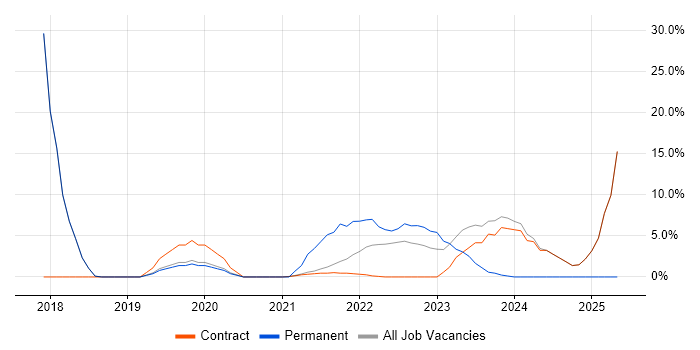 Job vacancy trend for Tableau in Gaydon Job vacancy trend for Tableau in Gaydon