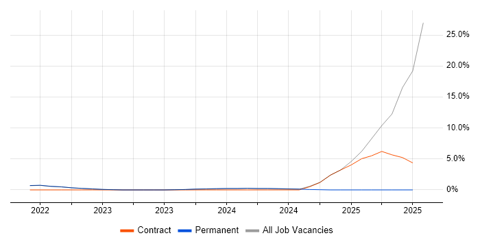 Job vacancy trend for Tcl in Gaydon