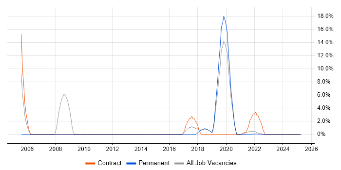 Job vacancy trend for TCP/IP in Gaydon