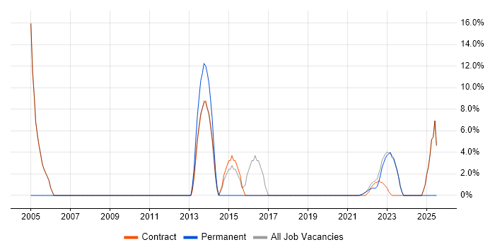 Job vacancy trend for Telecoms in Gaydon