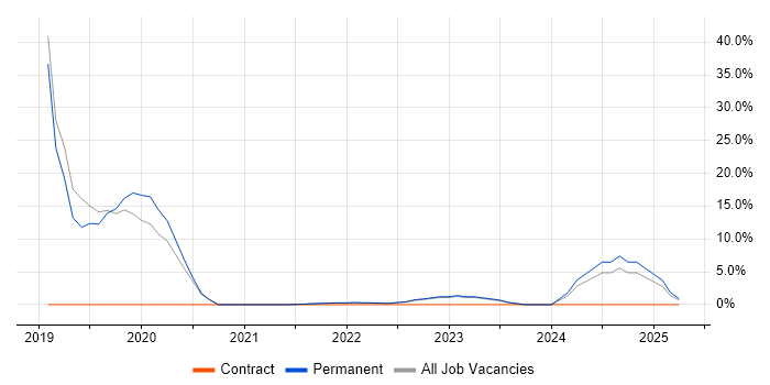 Job vacancy trend for Terraform in Gaydon