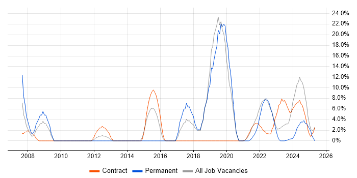Job vacancy trend for Test Automation in Gaydon Job vacancy trend for Test Automation in Gaydon
