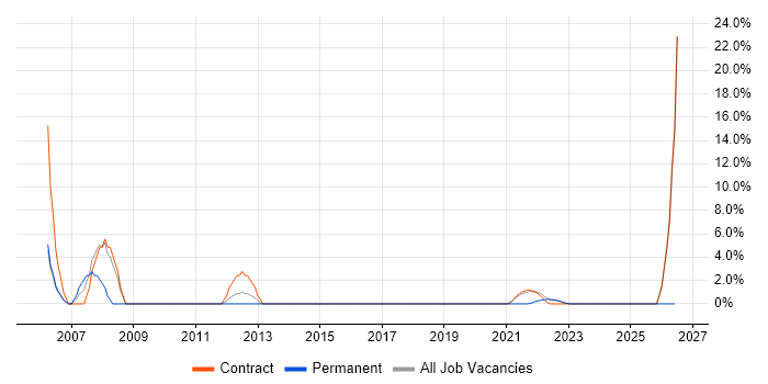 Test Scripting job vacancy trend in Gaydon