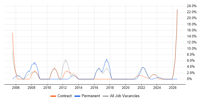 Test Strategy job vacancy trend in Gaydon