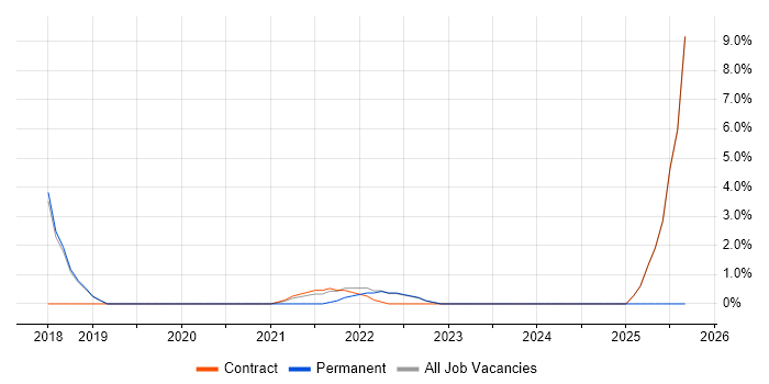 Threat Modelling job vacancy trend in Gaydon