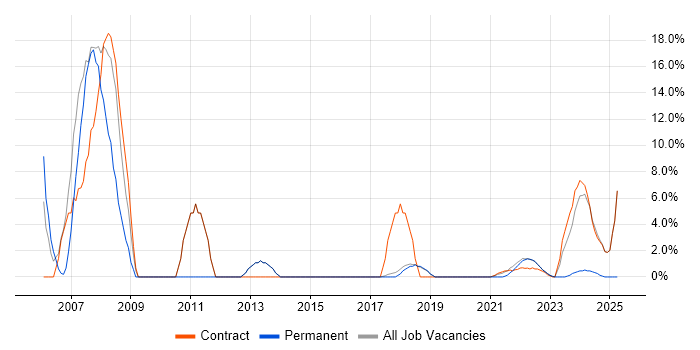 Job vacancy trend for Use Case in Gaydon