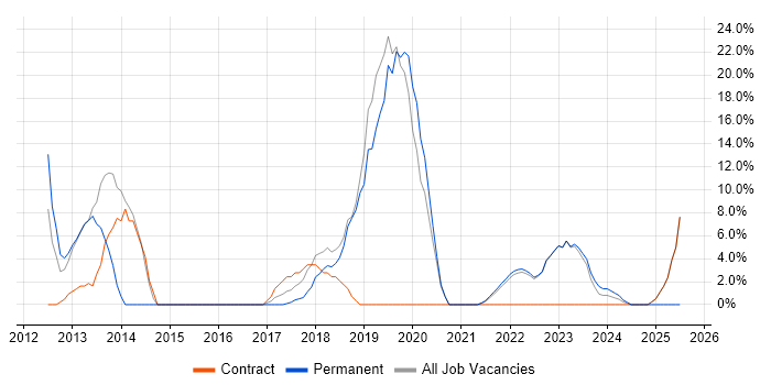 Job vacancy trend for User Experience in Gaydon