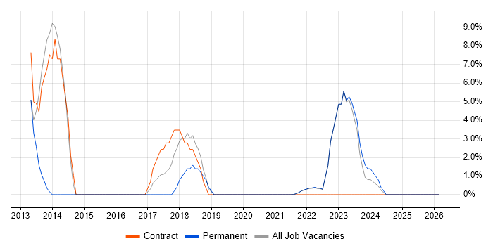 UX Design job vacancy trend in Gaydon