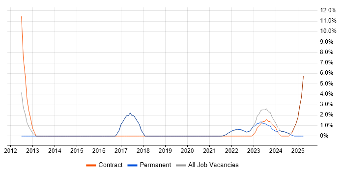 Job vacancy trend for Validation Engineer in Gaydon