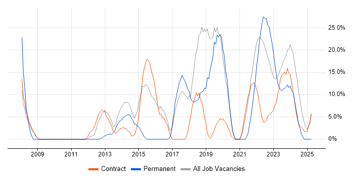 Job vacancy trend for Validation in Gaydon Job vacancy trend for Validation in Gaydon