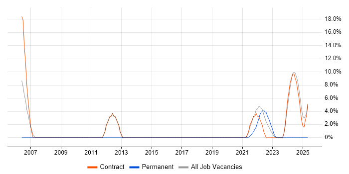 Job vacancy trend for VBA in Gaydon