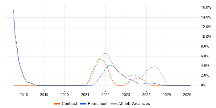Verification and Validation job vacancy trend in Gaydon