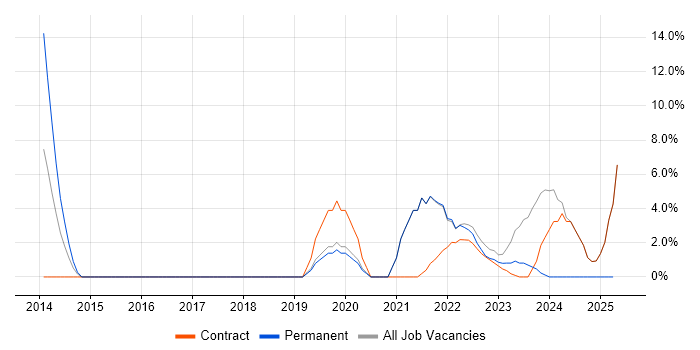 Job vacancy trend for Visualisation in Gaydon