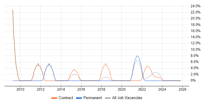 VMware Infrastructure job vacancy trend in Gaydon