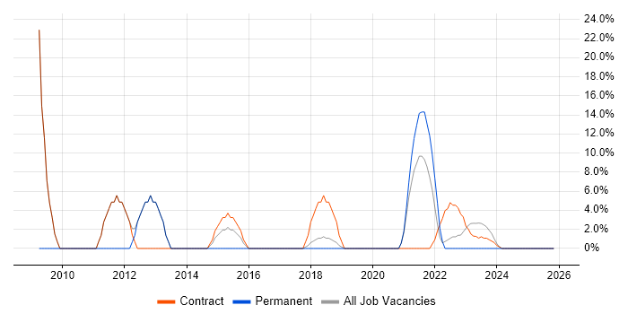 VMware job vacancy trend in Gaydon