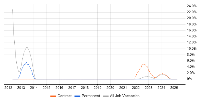 Job vacancy trend for VPN in Gaydon