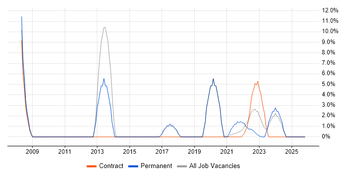 WAN job vacancy trend in Gaydon