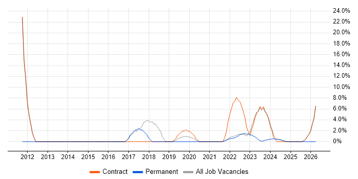 Waterfall job vacancy trend in Gaydon