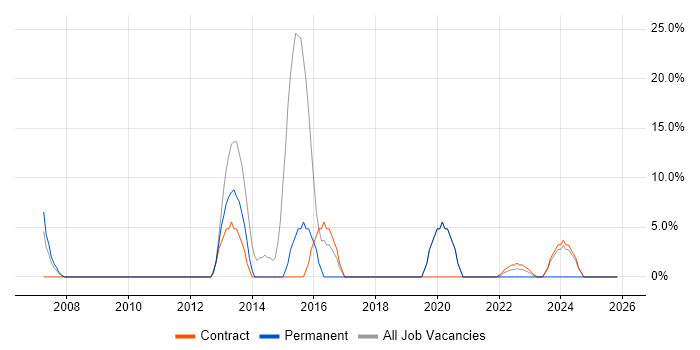 Wireless job vacancy trend in Gaydon