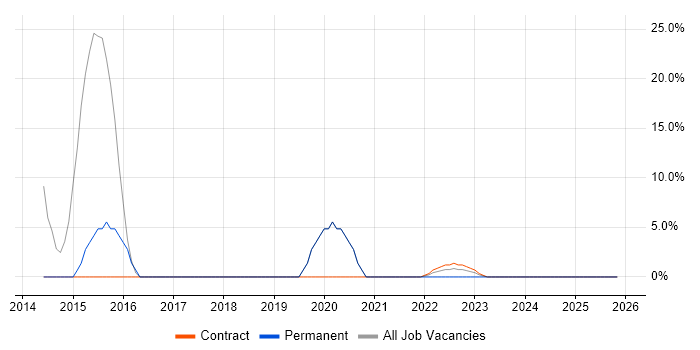 Wireshark job vacancy trend in Gaydon