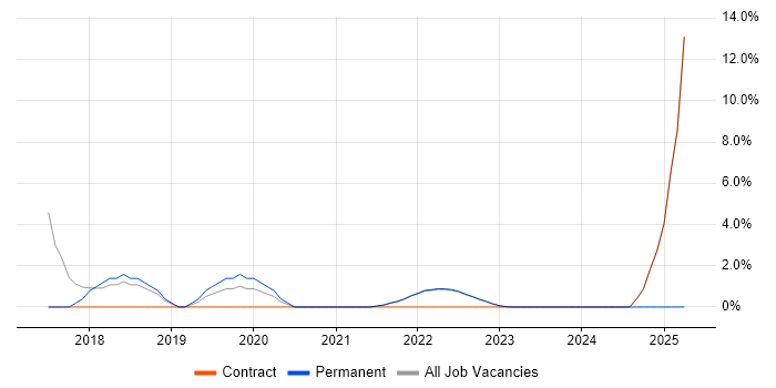 Job vacancy trend for Workflow in Gaydon