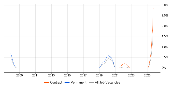 GCFA job vacancy trend in Warwickshire GCFA job vacancy trend in Warwickshire
