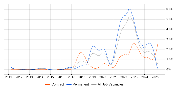 Job vacancy trend for GCP in Warwickshire Job vacancy trend for GCP in Warwickshire