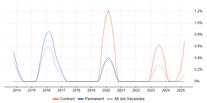Job vacancy trend for GDB in Warwickshire Job vacancy trend for GDB in Warwickshire