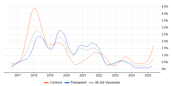Job vacancy trend for GDPR in Warwickshire Job vacancy trend for GDPR in Warwickshire