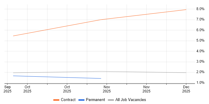 Generative AI job vacancy trend in Warwickshire