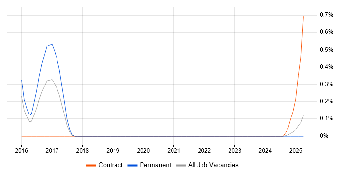 Job vacancy trend for GeoJSON in Warwickshire Job vacancy trend for GeoJSON in Warwickshire
