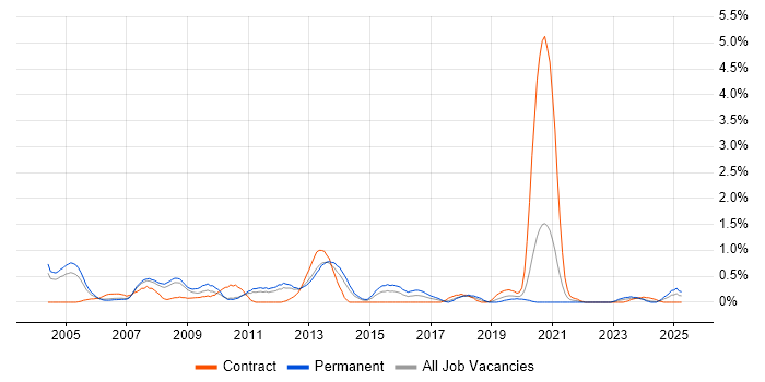 Job vacancy trend for German Language in Warwickshire Job vacancy trend for German Language in Warwickshire
