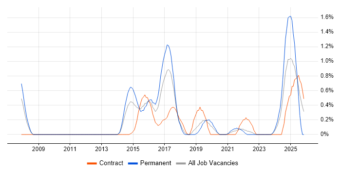 GIAC job vacancy trend in Warwickshire