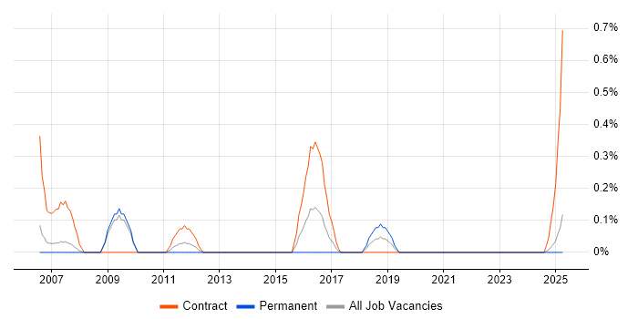 Job vacancy trend for GIS Analyst in Warwickshire Job vacancy trend for GIS Analyst in Warwickshire