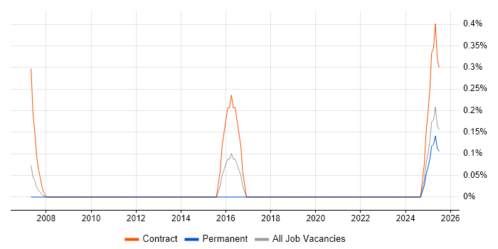 Job vacancy trend for GIS Business Analyst in Warwickshire Job vacancy trend for GIS Business Analyst in Warwickshire