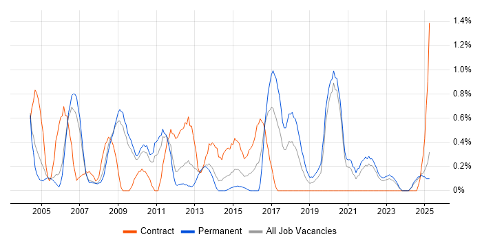 Job vacancy trend for GIS in Warwickshire Job vacancy trend for GIS in Warwickshire