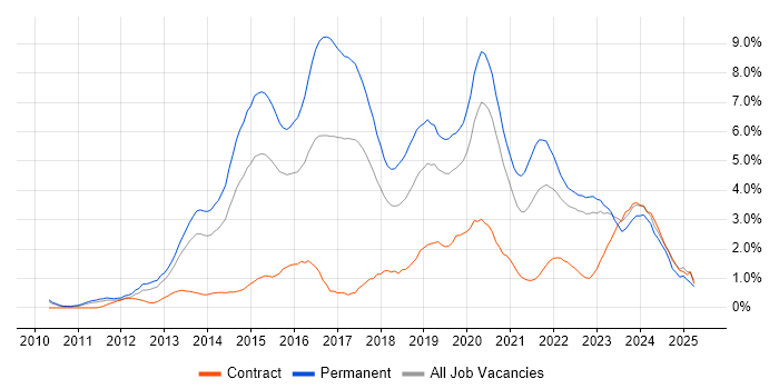 Job vacancy trend for Git in Warwickshire Job vacancy trend for Git in Warwickshire