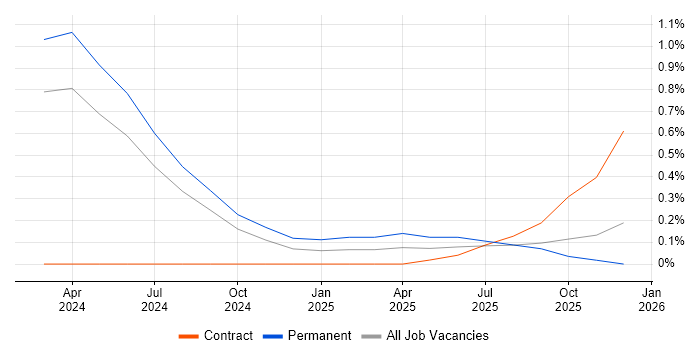GitHub Actions job vacancy trend in Warwickshire