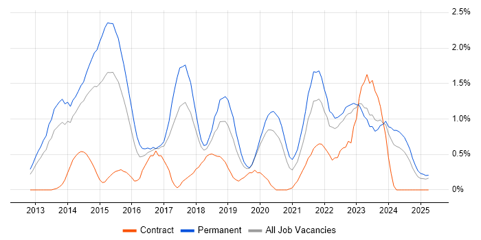 Job vacancy trend for GitHub in Warwickshire Job vacancy trend for GitHub in Warwickshire