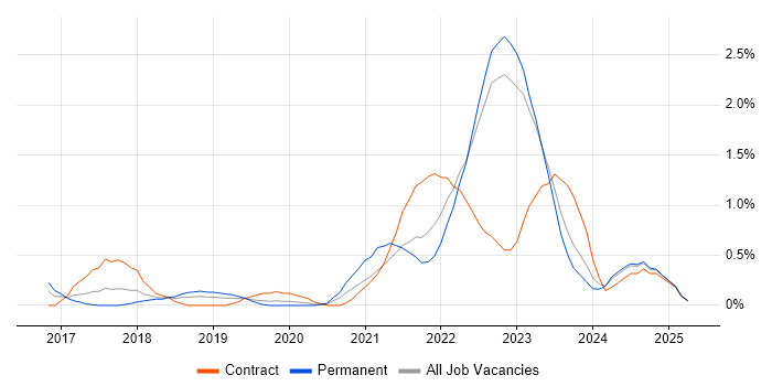 Job vacancy trend for GitLab in Warwickshire Job vacancy trend for GitLab in Warwickshire