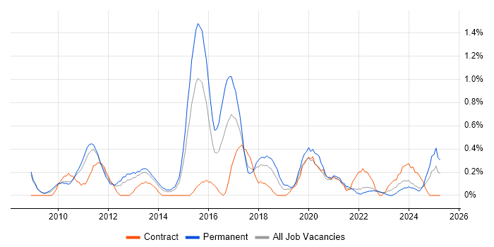 Job vacancy trend for Google Analytics in Warwickshire Job vacancy trend for Google Analytics in Warwickshire