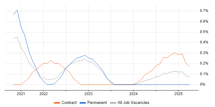 Job vacancy trend for Google Sheets in Warwickshire
